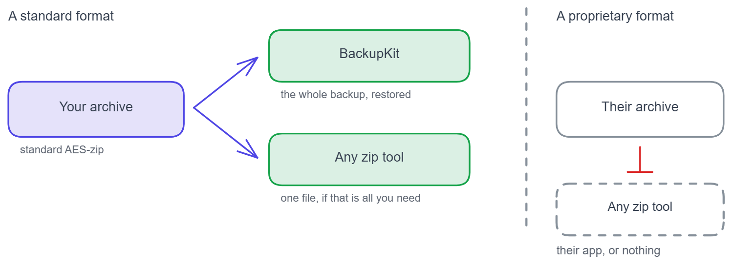 A BackupKit archive is a standard AES-zip: BackupKit restores the whole backup, and any zip tool can open the same file. Duplicati's archives can only be restored by Duplicati.