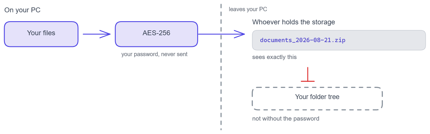 BackupKit encrypts with AES-256 on your PC before upload. Whoever holds the storage sees only the archive file; the folder tree inside is unreachable without your password.