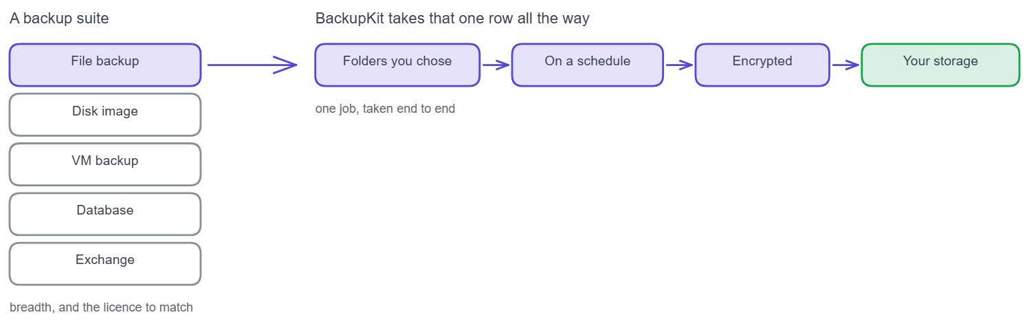 Iperius deckt neben der Dateisicherung auch Datenträgerabbilder sowie die Sicherung von VMs, Datenbanken und Exchange ab. BackupKit macht nur die Zeile der Dateisicherung und trägt sie von den gewählten Ordnern über Zeitplan und Verschlüsselung bis auf Ihren eigenen Speicher.