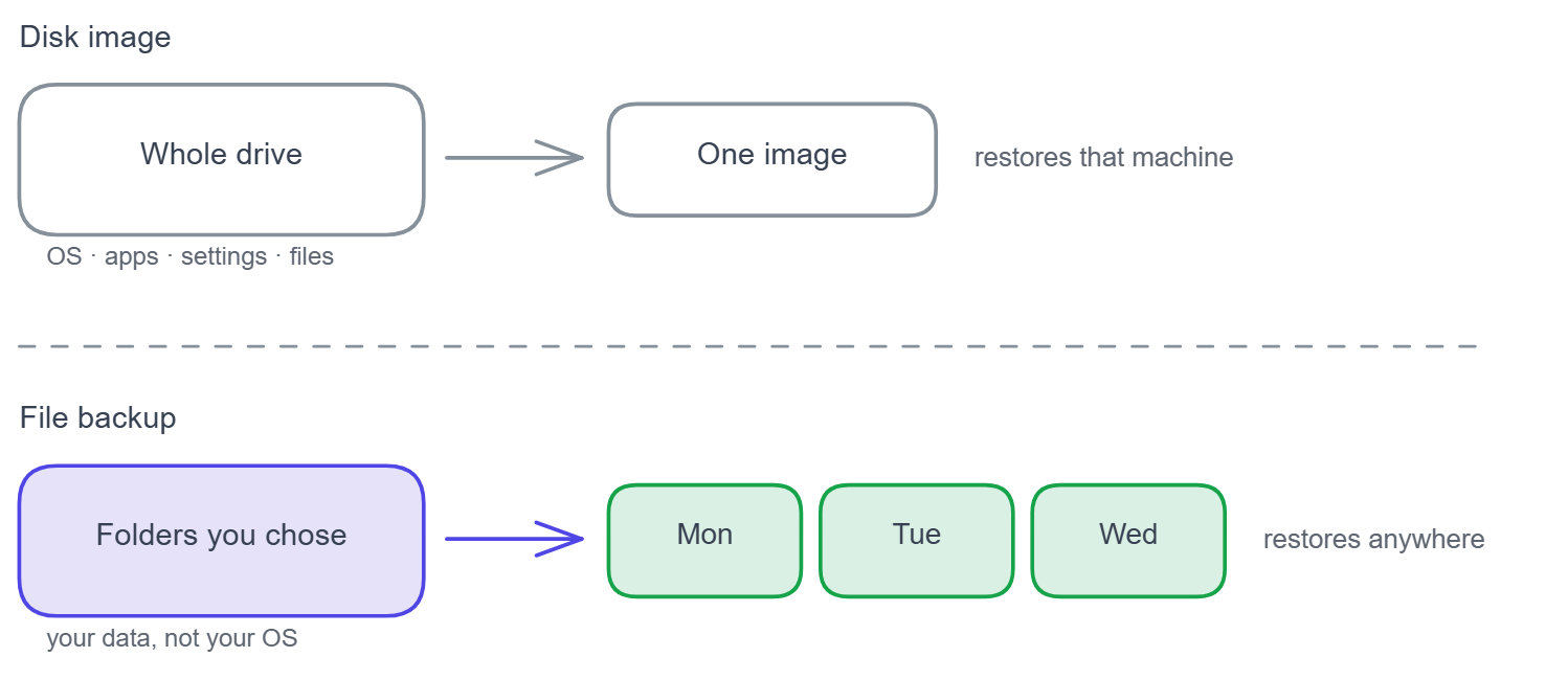 Une image disque capture tout le lecteur, système et applications installées comprises, et restaure cette machine. Une sauvegarde de fichiers capture les dossiers que vous avez choisis et les restaure sur n'importe quelle machine.
