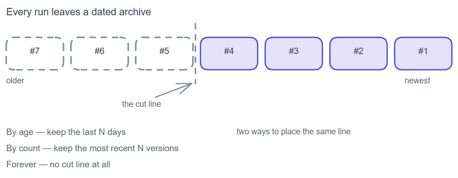 Each run leaves a dated archive. Retention draws a cut line through the series: everything newer is kept, everything older is deleted. Nach Alter places the line at N days, by count at N versions, and Für immer draws no line at all.