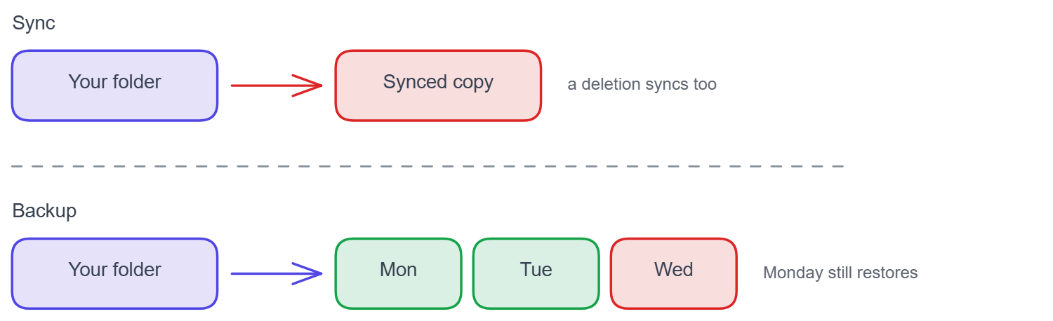 Syncing a NAS to the cloud keeps one copy in step, so a deletion on the NAS propagates upward. A backup writes a dated archive per run, leaving earlier days intact.