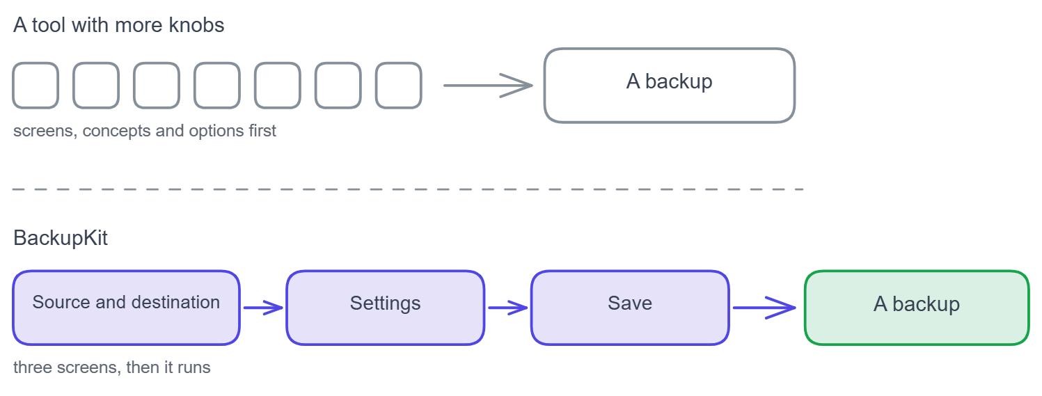 Kopia verlangt, dass Sie Repositories, Snapshots und geschichtete Regeln im Kopf haben, bevor überhaupt ein Backup existiert. BackupKit fragt nach Quelle und Ziel, einer Einstellungsseite und dem Speichern.