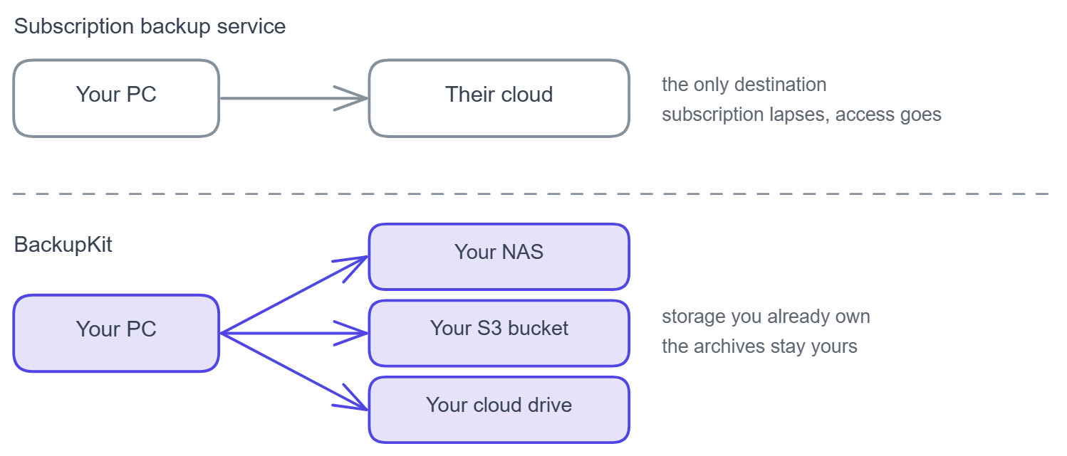 Backblaze backs up to Backblaze's own cloud and nowhere else. BackupKit sends the same PC to a NAS, an S3 bucket or a cloud drive you already pay for.